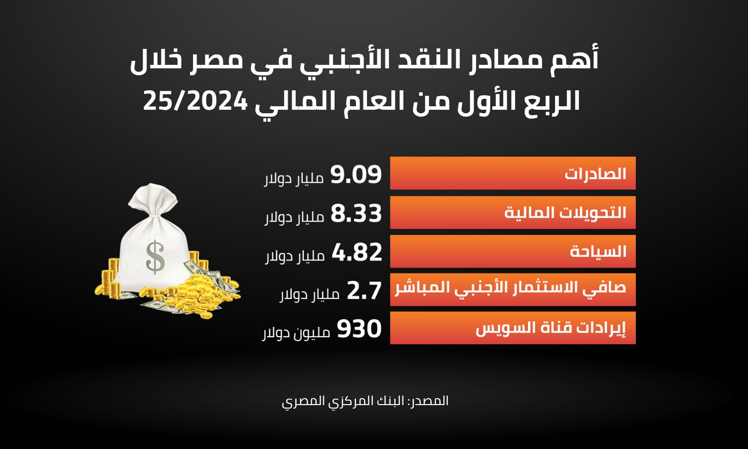  أهم مصادر النقد الأجنبي في مصر خلال الربع الأول من العام المالي 2024/25 